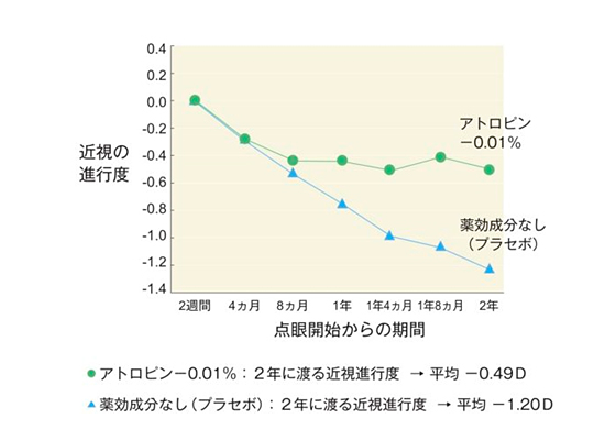 オルソケラトロジー治療とは