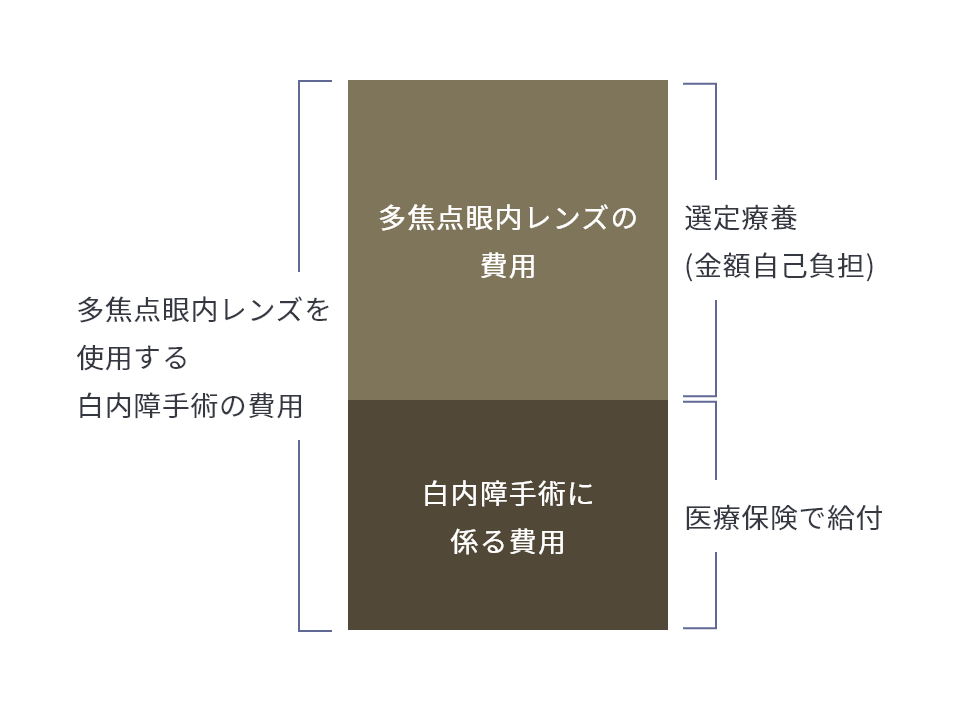 多焦点眼内レンズ